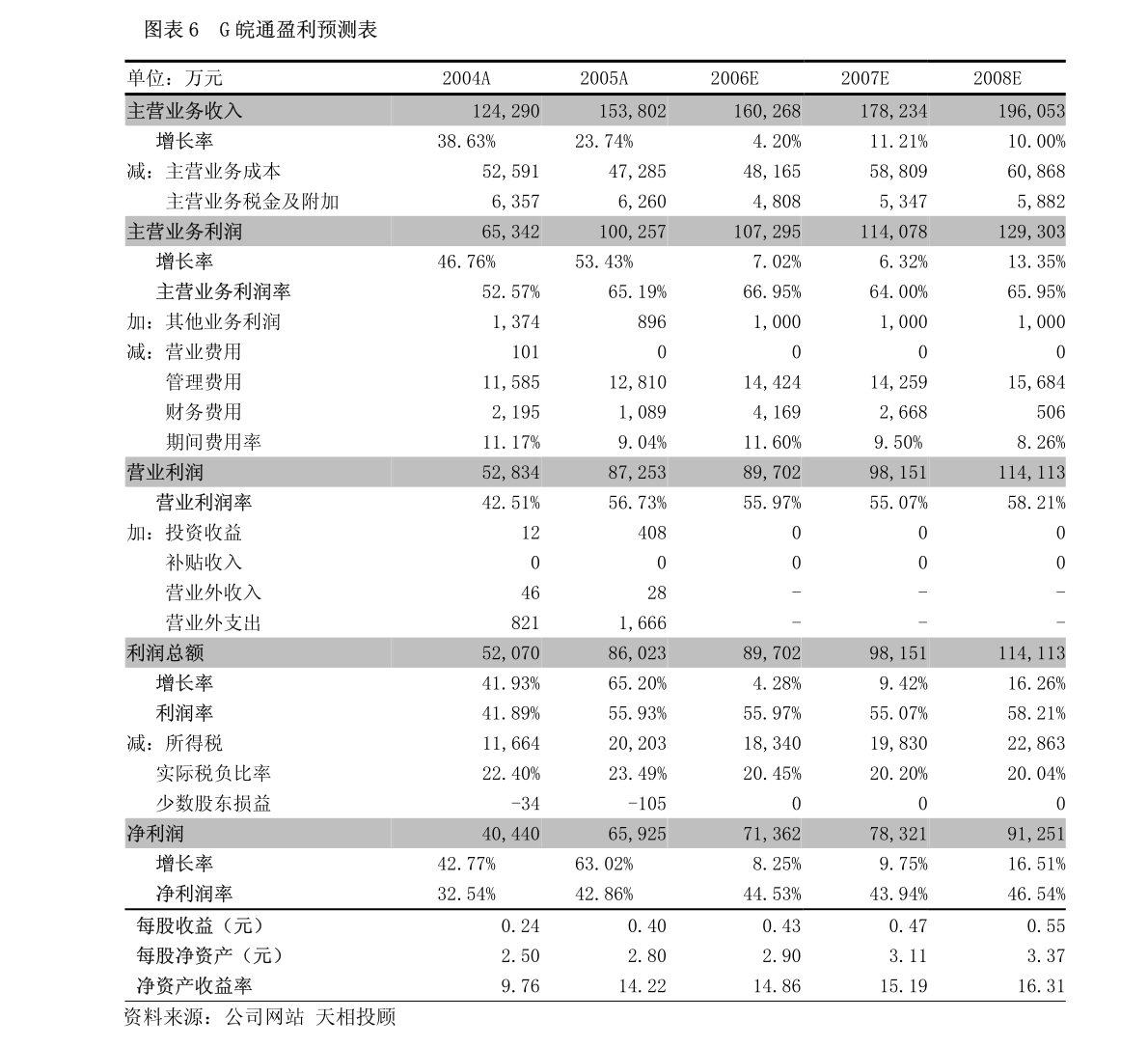 元祖股份一季度業(yè)績(jī)亮眼，廣告業(yè)務(wù)驅(qū)動(dòng)收入超預(yù)期增長(zhǎng)29%